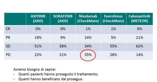 La valutazione della risposta La definizione di progressione di malattia secondo i criteri RECIST potrebbe essere confondente quando