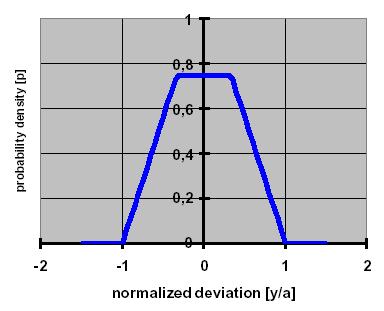 Fig.1: Distribuzione di probabilità unificata simmetrica trapezoidale con il valore β = 0,33 del parametro di margine risultante dalla composizione di due distribuzioni