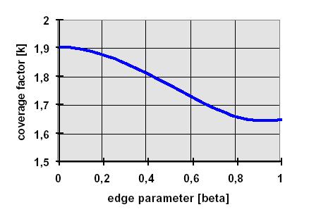 mostra la dipendenza del fattore di copertura k nel valore del parametro di margine β per un livello di fiducia del 95%. Fig.