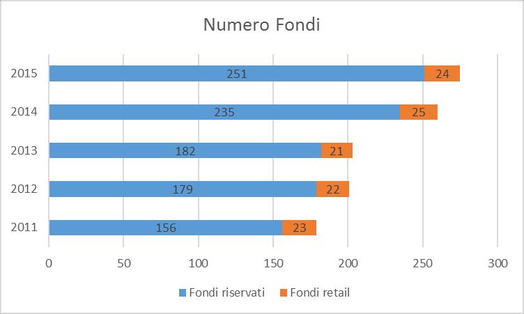 costante del patrimonio gestito e negli ultimi due anni il patrimonio investito in fondi riservati è aumento in