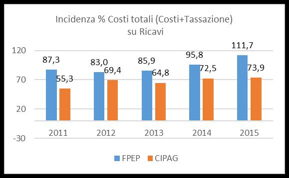 Situazione contabile - Incidenza % Ricavi su Valore di Mercato Incidenza % Costi su Ricavi al netto IMU e TASI 5 4 3 2 1 1 8 6 4 2 2,3 1,7 3,3 2,8 3,4 3,4 3,2 3,2 2,9 3,1 9, 35,7 Incidenza %