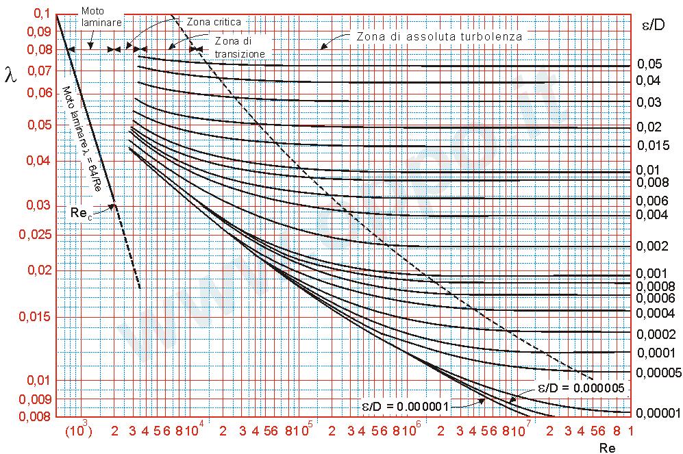 5.2 Dimensionamento condotte Come visto al punto precedente, sono previste 5 macro-aree in cui realizzare delle aree verdi da irrigare.