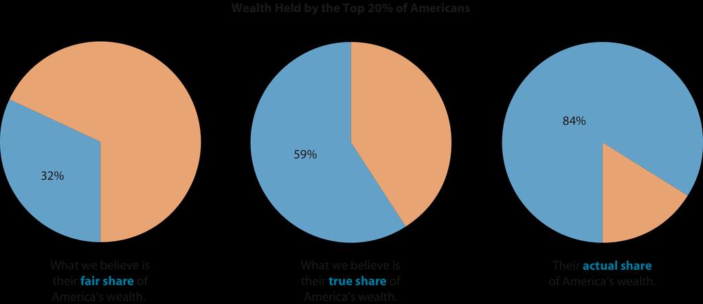 Sociologia e senso comune E evidente che per il senso comune americano la ricchezza è molto più equamente distribuita e la società è molto più egualitaria di quanto in realtà i dati scientifici