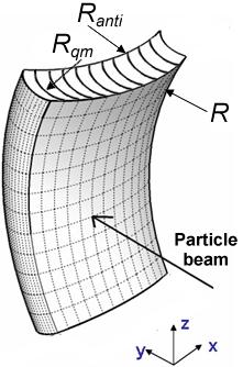 Back Cristallo proposto fascio <111> Possibilità di intercettare fasci geometricamente grandi