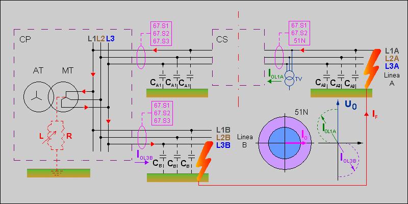 5 Doppio guasto monofase a terra Il caso del doppio guasto monofase a terra, in cui due fasi diverse vanno a terra, è rappresentato in fig. 12, nell esempio causato da un guasto sulle fasi L1A e L1B.