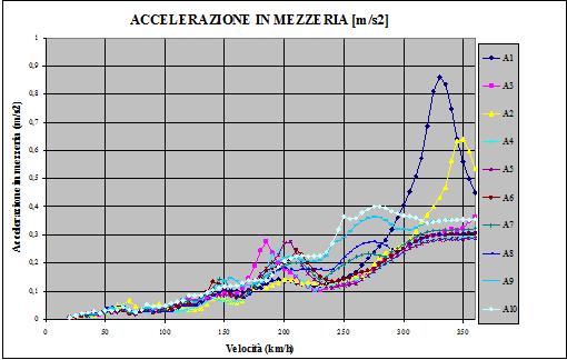 e l interazione dinamica: Le sollecitazioni e le