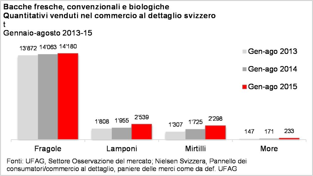 Rapporto sul mercato di frutta e verdura, settembre Un ulteriore fattore che favorisce la crescita del mercato delle bacche è l'ampliamento nel tempo dell'offerta.