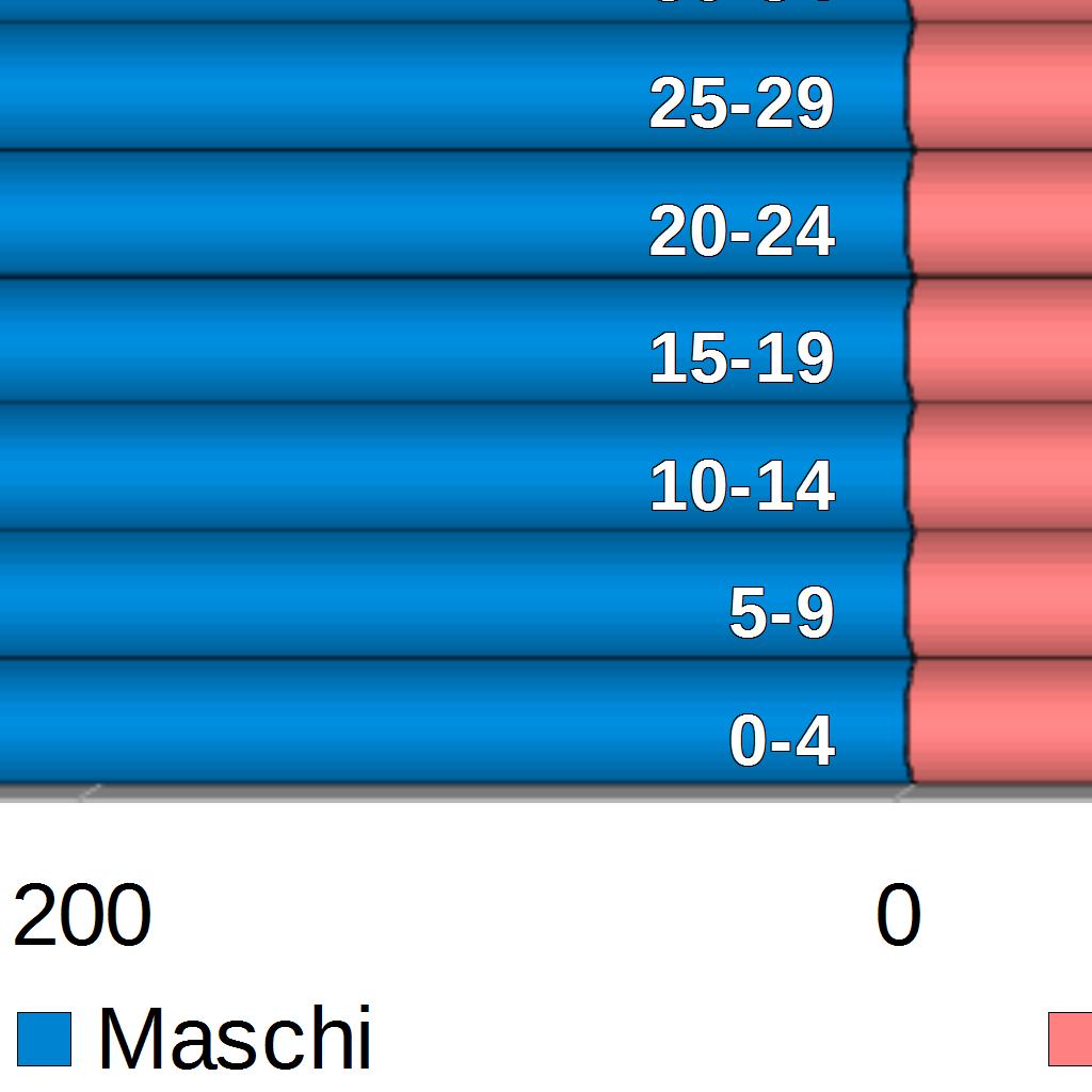 indice di vecchiaia (cioè