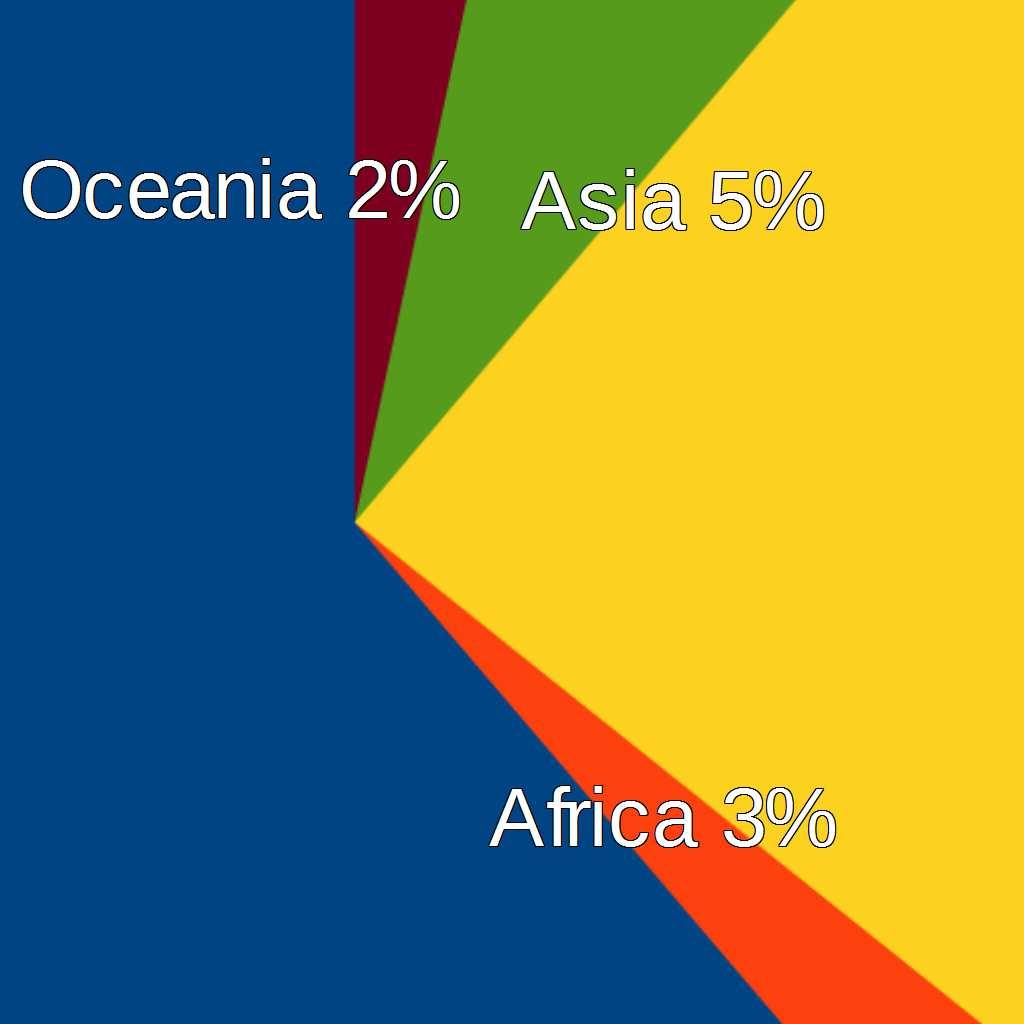 Il 90% risiede in Europa o in America Oltre