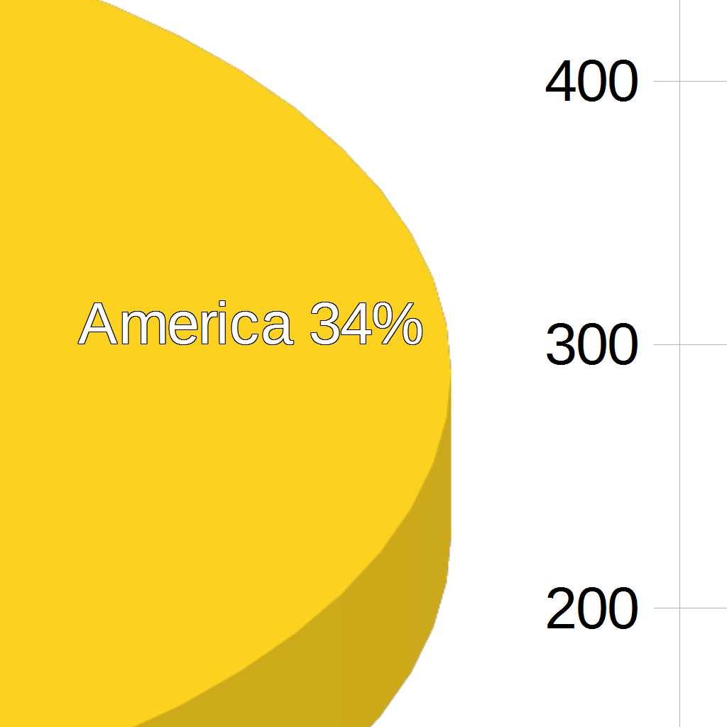 uno stato europeo, un terzo in America e