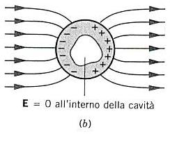 Nota Importante All equilibrio, in condizioni elettrostatiche (cioè con tutte le cariche ferme), la carica in eccesso di qualunque polarità sia risiede sulla superficie esterna del conduttore.