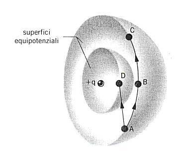 Superfici Equipotenziali Una superficie equipotenziale è una superficie dello spazio 3D su cui il potenziale elettrico è lo stesso in ogni punto.