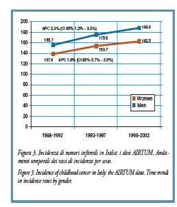 INCIDENZA DI CANCRO DA 0 a 14 ANNI: incremento annuo TIPO DI TUMORE ITALIA EUROPA Leucemie + 1. 6% +0.6% Linfomi + 4.