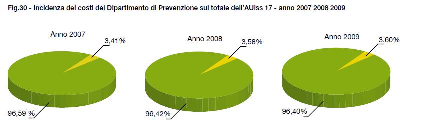 Incidenza dei costi del