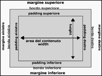 Cascading Style Sheet Il box model Classificazione degli elementi Elementi in linea (inline) Vengono inseriti uno di seguito all altro Possono contenere solamente dati o altri elementi in linea