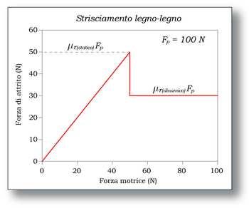 Attrito h P La forza di attrito F R a : E proporzionale alla reazione vincolare R del piano su cui l oggetto è