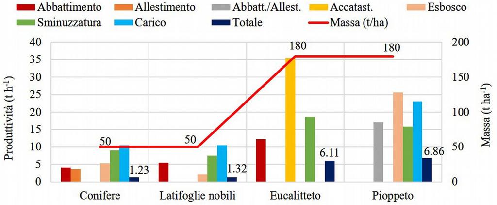 impianto considerate (la linea rossa indica la massa media asportata in t ha-1).