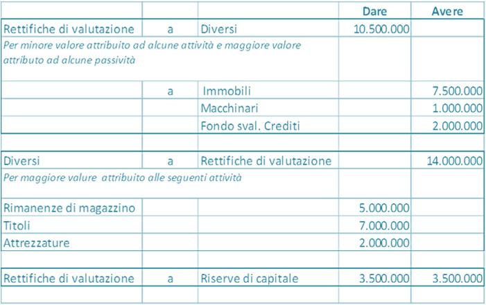 2 - Avvio della contabilità economico-patrimoniale: excursus adempimenti iniziali Tavola 28 - Esempio scrittura di rettifica di valutazione in partita doppia Il conto Rettifiche di valutazione, al