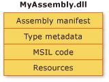 Code Brcks Ogn assembly che vene costruto può essere o un applcazone eseguble o una lbrera DLL contenente una sere d tp utlzzat da un applcazone.