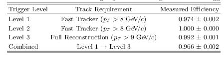 Efficienza di trigger Ci sono essenzialmente due modi per determinare l'efficienza di trigger Il primo, usato per gli elettroni, sfrutta due trigger indipendenti.