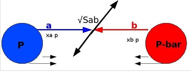 Sezione d'urto ai collider adronici La sezione d'urto p p-bar, è possibile descriverla anche in termini di partoni.