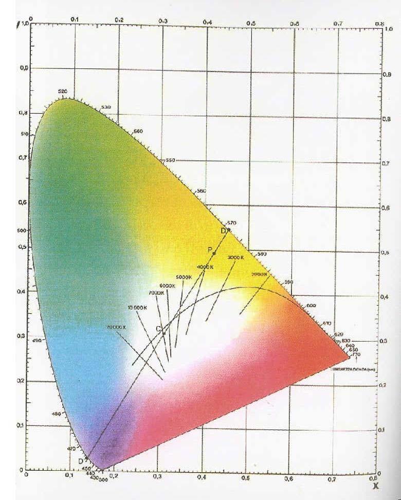 1. Il Colore Curva di Plank rappresenta il luogo del corpo nero, ossia la curva delle coordinate tricromatiche caratteristiche della radiazione