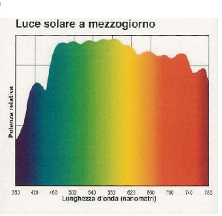 2. Le sorgenti Luminose La luce solare alle 12 mostra grande