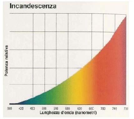 blu) In una lampada ad alogenuri metallici l emissione è ben