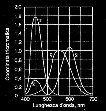 stimolo cromatico generato da quantità unitarie di energia di una radiazione generica di lunghezza d onda λ.