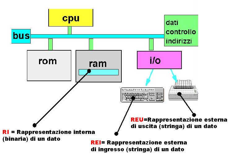 HARDWARE Unita funzionali fondamentali: Processore (CPU)