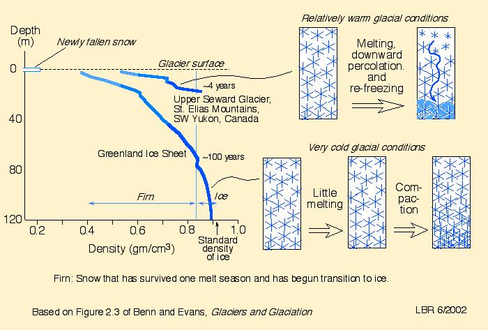 Variazione della densità con la profondità Qui si vedono due diversi siti dove il passaggio da neve a ghiaccio avviene con velocità e processi diversi.