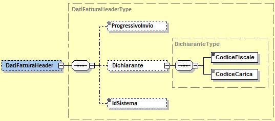 Si noti infine una particolarità grafica delle figure presentate di seguito: i riquadri a linea continua rappresentano elementi OBBLIGATORI, quelli a linea tratteggiata rappresentano elementi