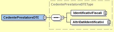 5.2 DTE (DATI FATTURE EMESSE) Figura 3: Elemento DTE 5.2.1 DTE CEDENTEPRESTATOREDTE Figura 4: Elemento CedentePrestatoreDTE L elemento complesso CedentePrestatoreDTE si compone dei