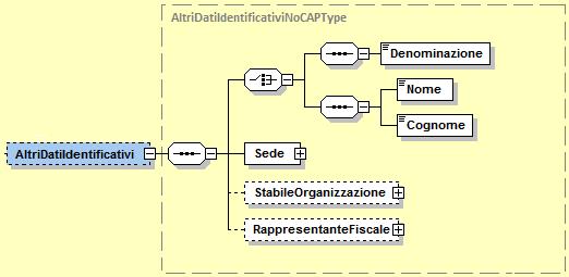 IdPaese: sigla della nazione espressa secondo lo standard ISO 3166-1 alpha-2 code. IdCodice: formato alfanumerico; lunghezza massima di 28 caratteri.