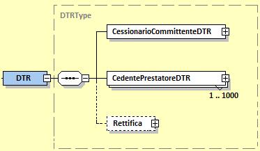 5.2.3 DTE RETTIFICA Figura 17: Elemento Rettifica Il macroblocco Rettifica sutilizza la struttura RettificaType che si compone di: IdFile: formato numerico, senza decimali.