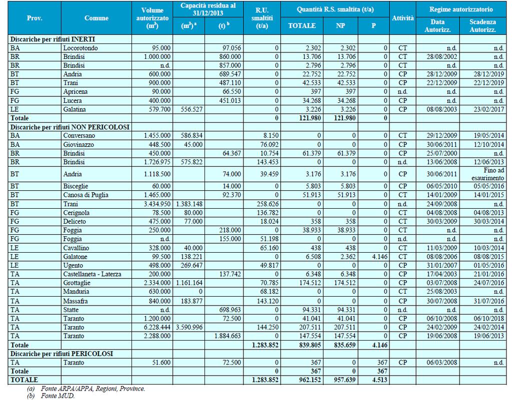 Fig. 9 - Confronto dei RS smaltiti in Puglia (t) per tipologia di discarica nel biennio 2013-2014 Fonte: Elaborazione dati Rapporto Rifiuti Speciali