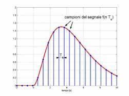 Parte 11, 9 Parte 11, 10 Conversione A/D Consideriamo un segnale a tempo continuo, continuo a tratti, limitato e identicamente nullo per tempi negativi.