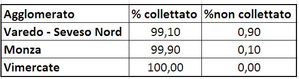 Strettamente connessa alla direttiva 2000/60/CEE DIRETTIVA 91/271/CEE del 21/05/1991 Obiettivi: