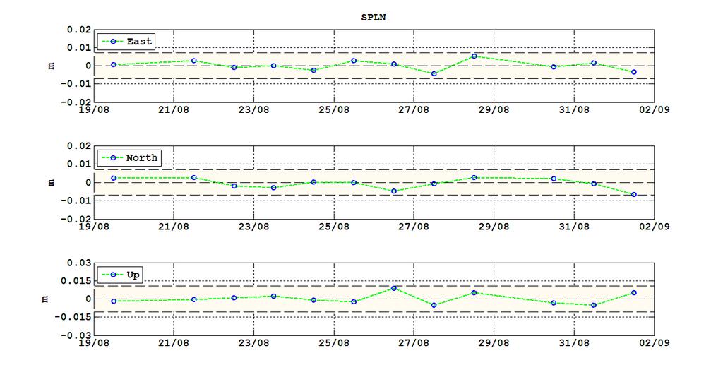 Figura 9 Dati GPS della stazione di Punta Lena del periodo 18/8/2014 1/9/2014. Clinometria Stazione clinometrica Stromboli TDF.
