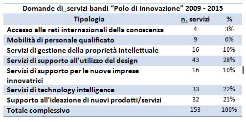 Quali servizi?