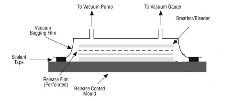 Vacuum bagging