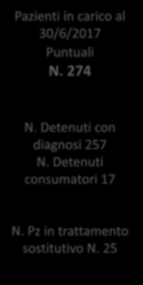 Pz in trattamento sostitutivo N. 54 N. Detenuti con diagnosi 341 N.