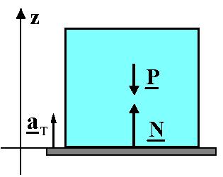 ... E SE IL PIANO ACCELERA VERTICALMENTE? Si consideri la situazione in cui la piattaforma orizzontale che sostiene il corpo accelera verticalmente con accelerazione a T.