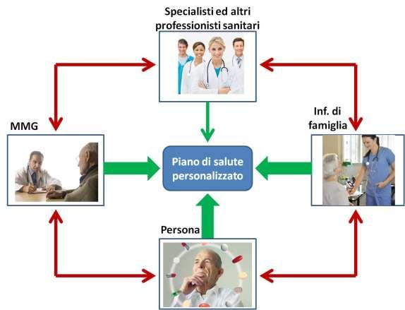 Il team assistenziale Competenze Infermiere: clinicoassistenziali nursing di processo utilizzo della tecnologia