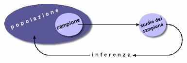 E possibile utilizzare i risultati per fare inferenza statistica (stima puntuale, intervallare, verifica di ipotesi). Sono soggetti all errore campionario. 2.