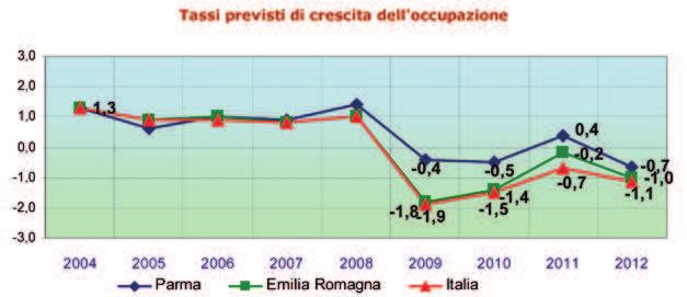 Forte calo per le assunzioni previste In base alle previsioni delle imprese, in Italia nel 2012 si perderanno oltre 130mila posti di lavoro, con un tasso di ingresso pari al 5,5% (corrispondente a