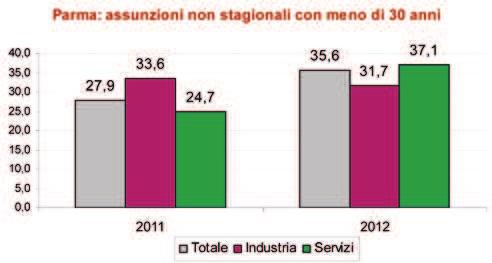 Nel 2012 è il settore dei servizi operativi che, nella provincia, presenta le richieste maggiori: 440 unità, pari al 56,1% del totale delle proprie assunzioni.