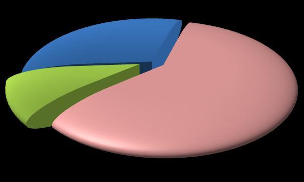 Provincia di Latina 1 trimestre 2012 Pagina 3 Principali caratteristiche delle assunzioni Dal