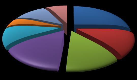 1 trimestre 2012 Provincia di Latina Pagina 4 I settori che assumono Sotto l'aspetto settoriale, l'indagine conferma l'ormai prevalente caratterizzazione terziaria dell'economia provinciale.