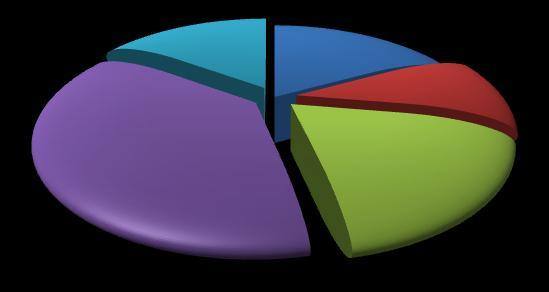 Il reperimento di questi profili non risulta particolarmente agevole (per più di una assunzione su 2 le imprese latinensi prevedono infatti problemi di reclutamento), in quasi 4 casi su 10 viene